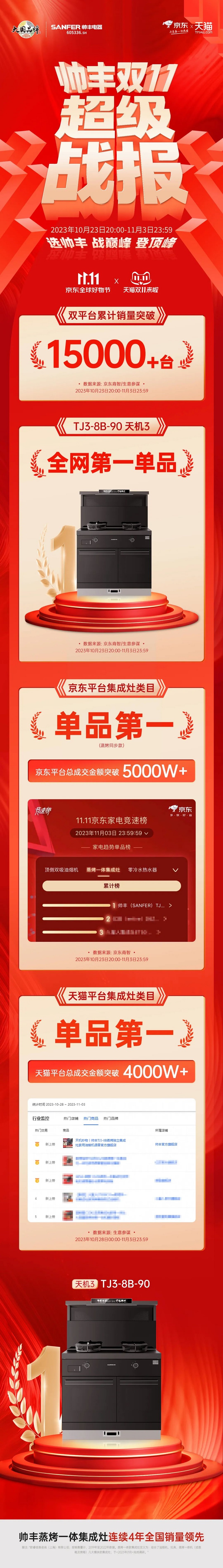 双榜TOP1！帅丰【天机3】又双叒叕霸榜全网第一单品