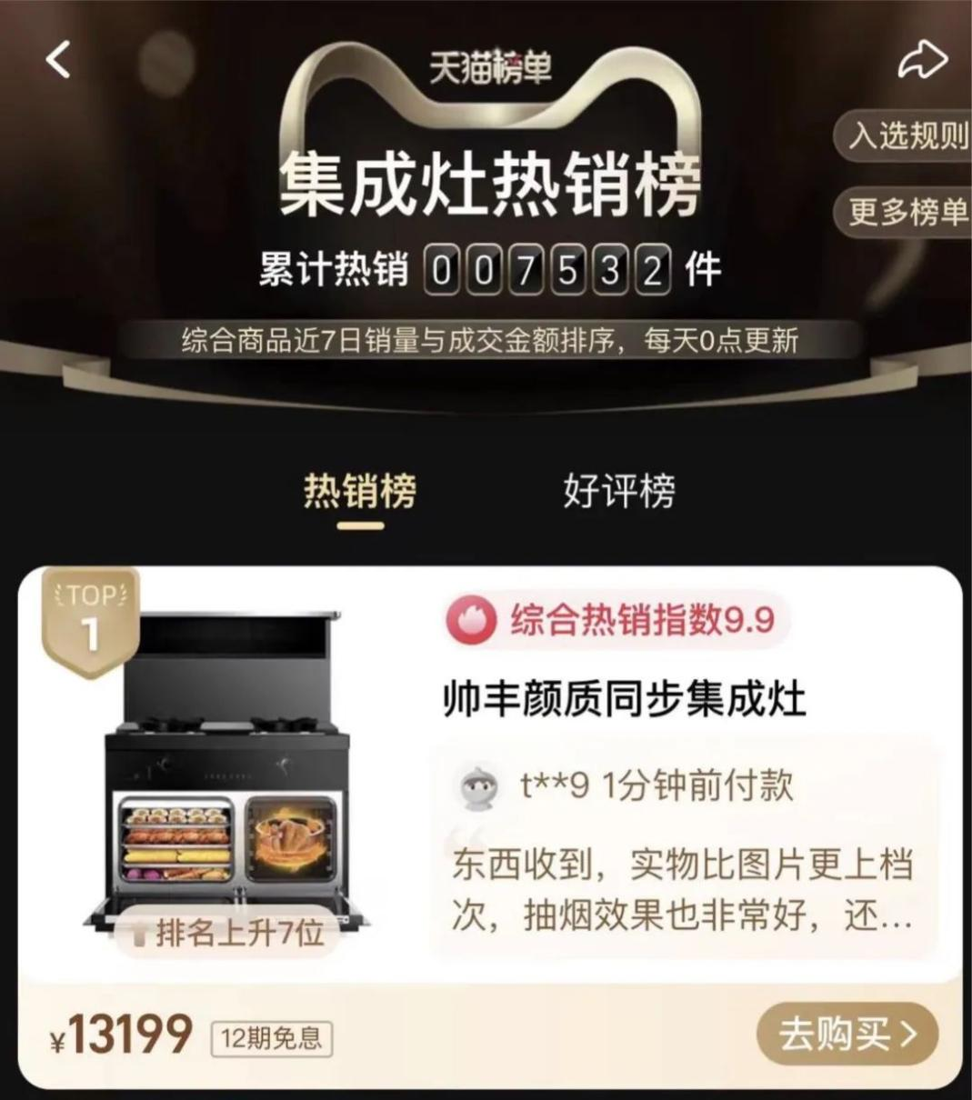618集成灶销售额1.33亿，帅丰蒸烤一体集成灶再夺双平台榜单第一！