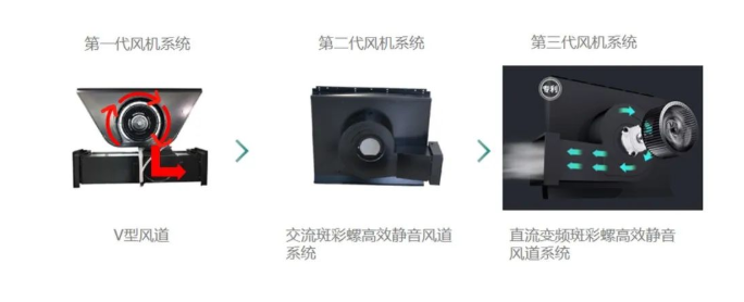 油烟吸不净，噪音太烦人？斑彩螺直流变频风道系统5.0轻松解决！