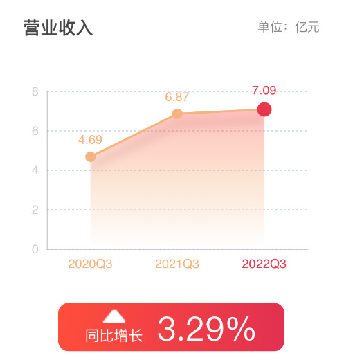 帅丰电器前三季度营收7.09亿同比增长3.29％，Q3营收2.5亿单季度集成灶行业第二