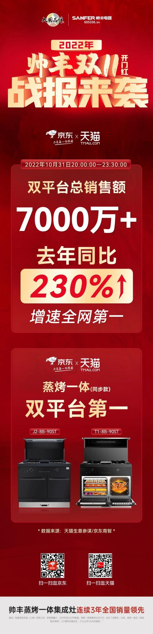 帅丰电器打响双11第一战！天猫京东蒸烤一体单品销售额达7000万+