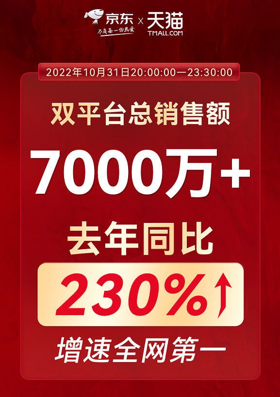 帅丰电器打响双11第一战！天猫京东蒸烤一体单品销售额达7000万+