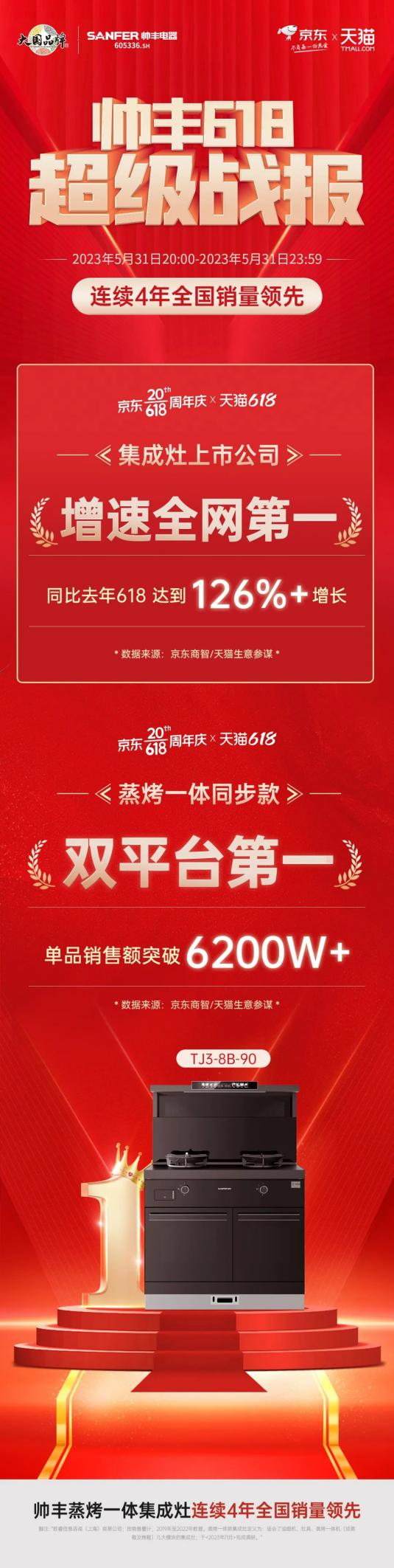 帅丰集成灶618开门红大捷！蒸烤一体同步款荣登双平台第一！