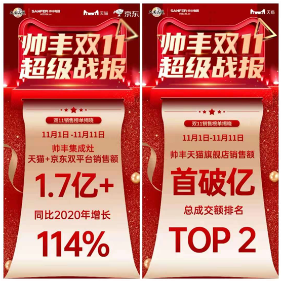 突破1.7亿！蒸烤一体集成灶连续2年天猫单品销冠！帅丰双11持续走红