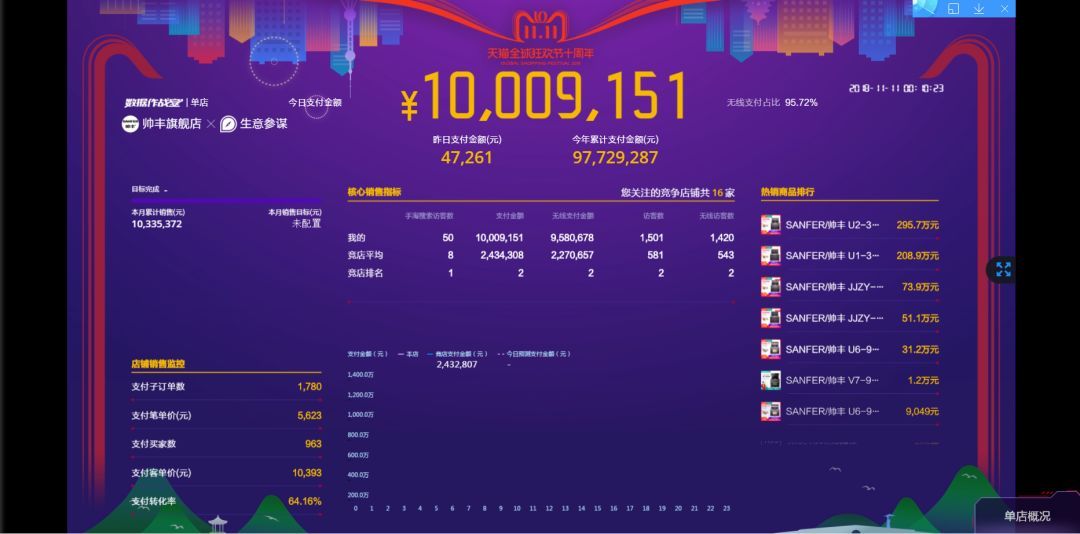 双十一战报速递：帅丰U1、U2、U6单品总量稳稳占据销量第一