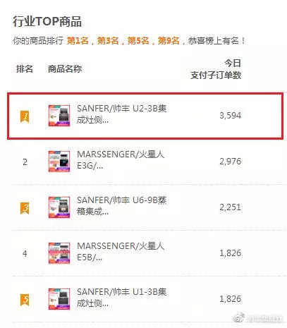 双11帅丰线上线下销量全面劲增，销售额破2.26亿！