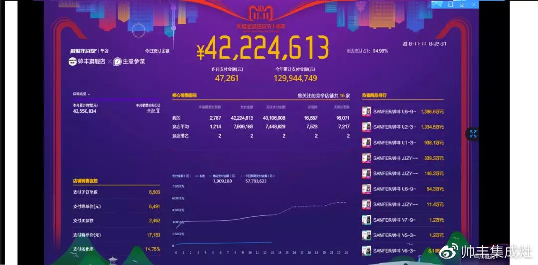 双11帅丰线上线下销量全面劲增，销售额破2.26亿！