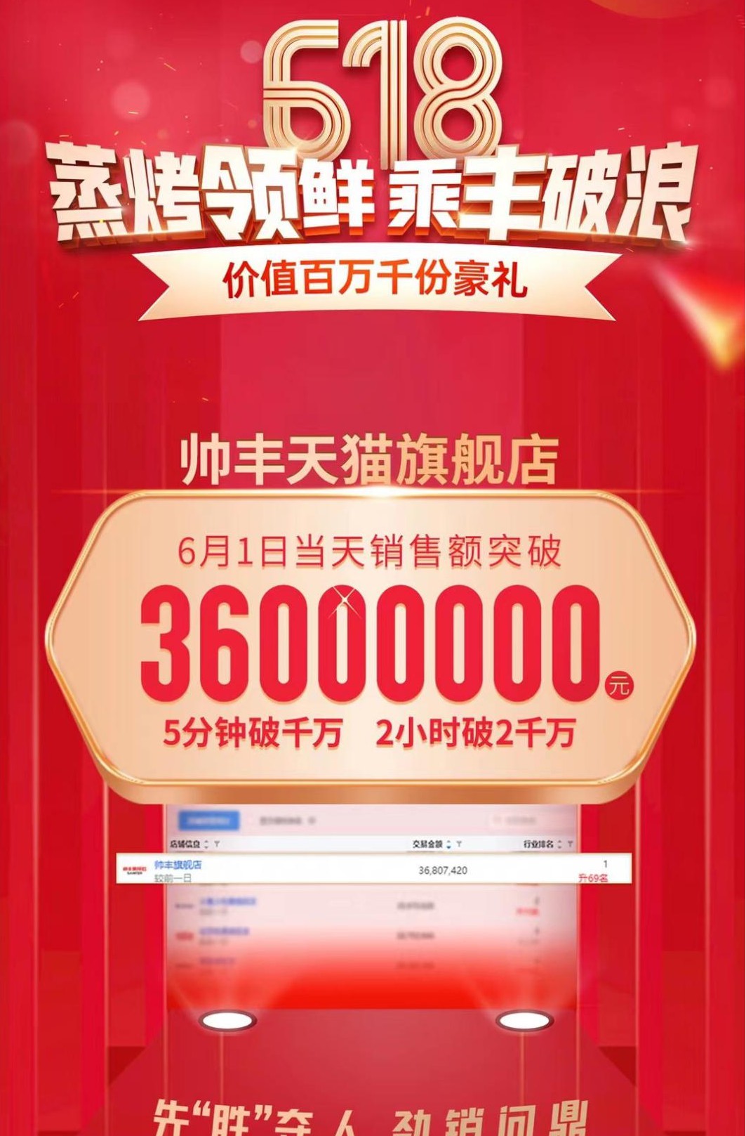 谁能在618集成灶行业“大考”中脱颖而出，帅丰集成灶交出亮眼成绩单