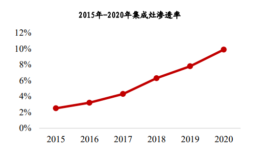 不吹不黑，集成灶值得买吗？看完你就懂了