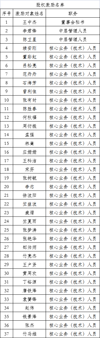 2021年限制性股票激励计划预留授予激励对象名单